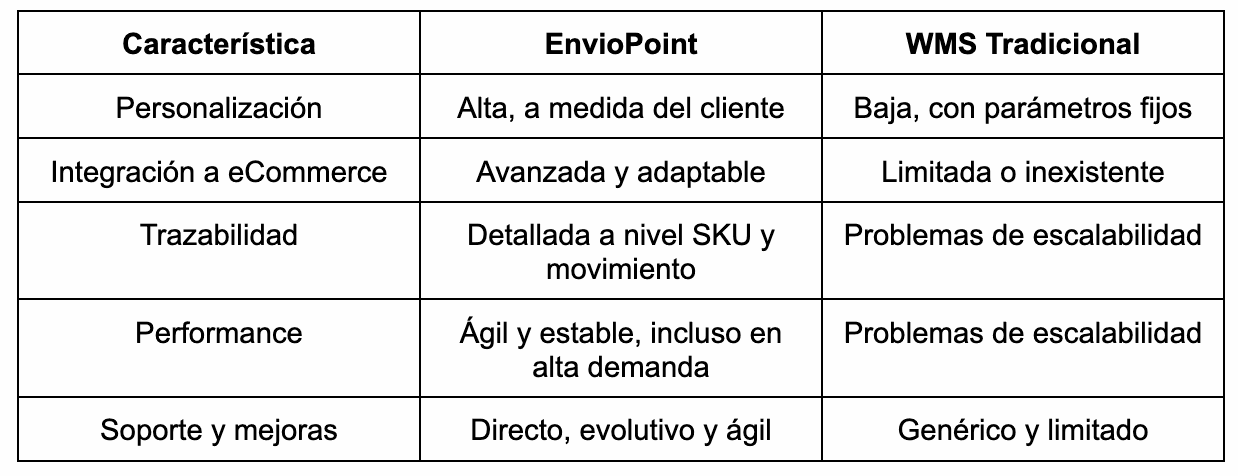 Comparativa entre Enviopoint y un WMS tradicional