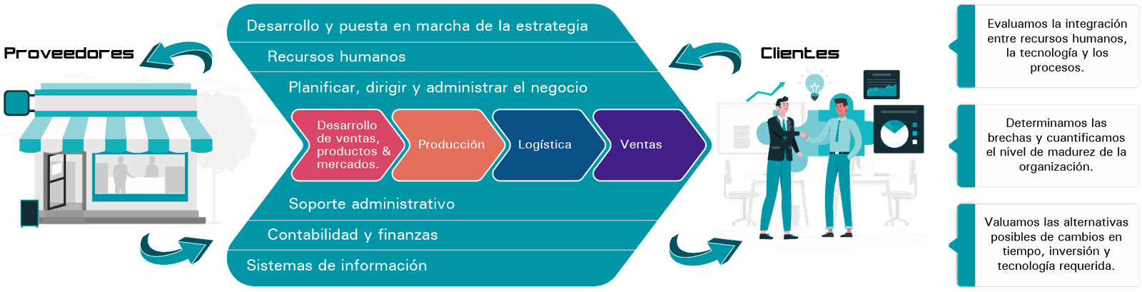 Visión integradora: proveedores, estrategia, recursos humanos, producción, logística, ventas y clientes